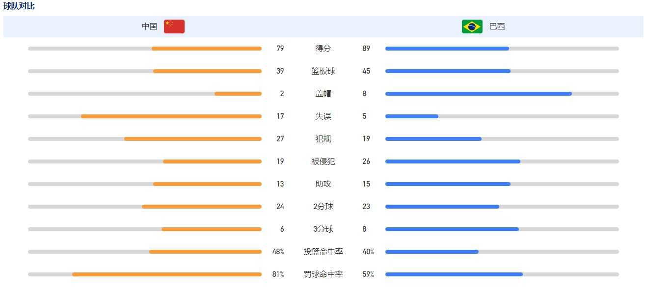 杜兰特关键时刻隔扣加福德打成2+1制胜得到28分、5个篮板和5次助攻，布克得到27分和8次助攻，他们率队末节上演翻盘好戏，太阳队在主场以112-108逆转战胜华盛顿奇才队（4胜21负）。